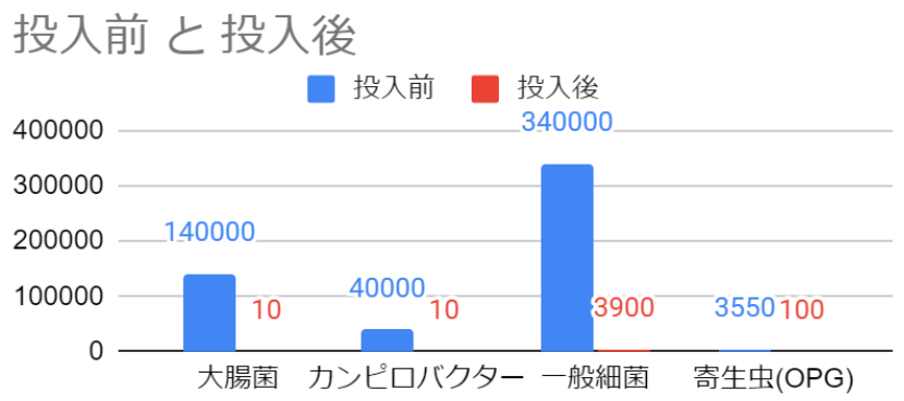 BODのデータ